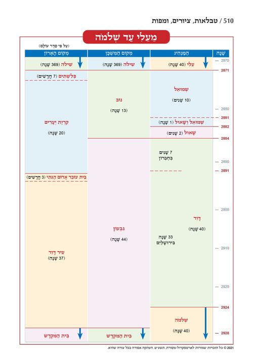 Neviim - Chinuch Tiferes Rus Volume 3: Melachim 1-2