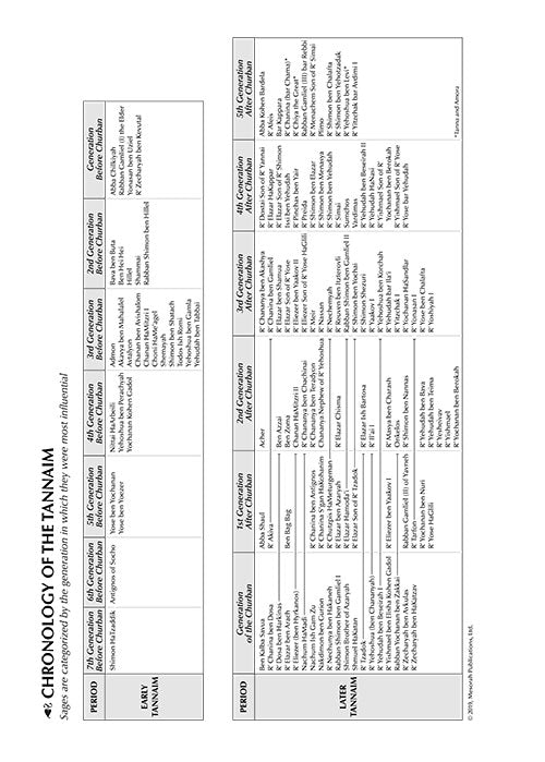 Introduction to the Talmud - English Full Size